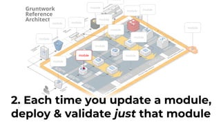 module
module
module
module
module
module
module
module
module
module
module
module
module module
module
2. Each time you update a module,
deploy & validate just that module
 