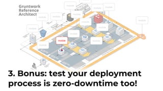 module
module
module
module
module
module
module
module
module
module
module
module
module module
module
3. Bonus: test your deployment
process is zero-downtime too!
 