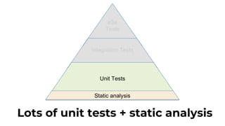 e2e
Tests
Lots of unit tests + static analysis
Integration Tests
Unit Tests
Static analysis
 