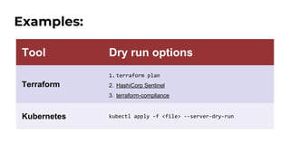Tool Dry run options
Terraform
1. terraform plan
2. HashiCorp Sentinel
3. terraform-compliance
Kubernetes kubectl apply -f <file> --server-dry-run
Examples:
 