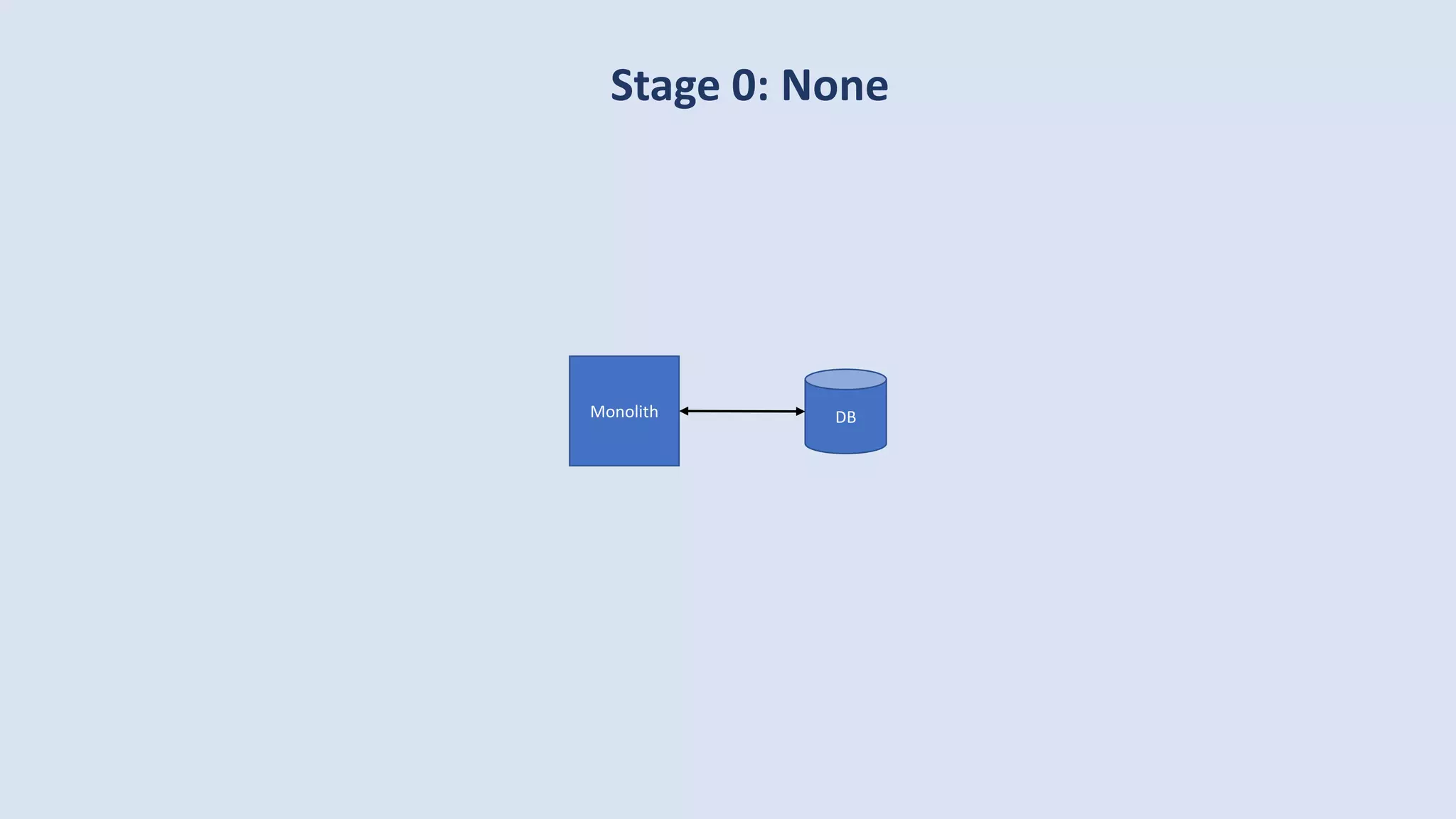 Stage 0: None
DBMonolith
 