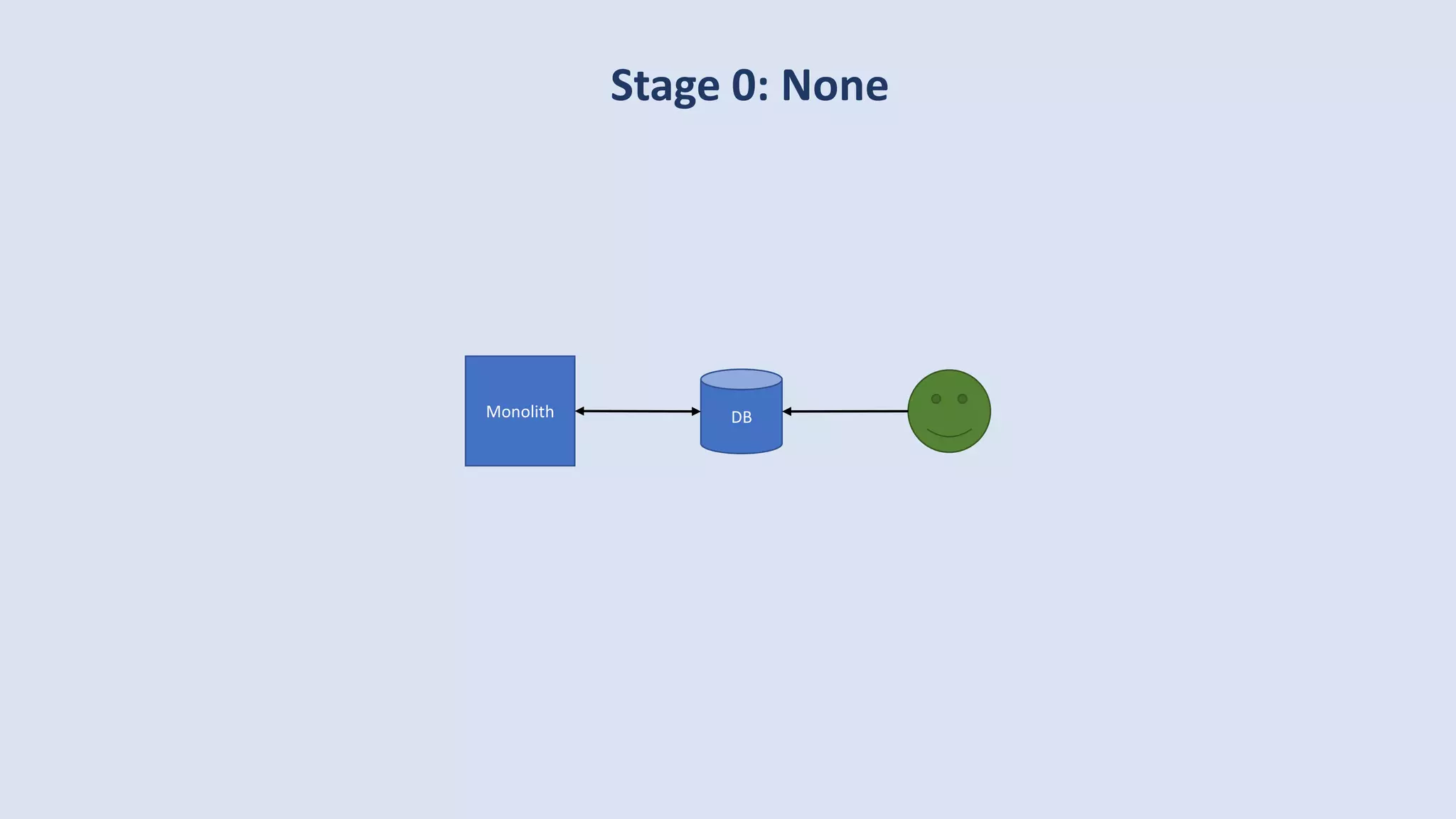 Stage 0: None
DBMonolith
 