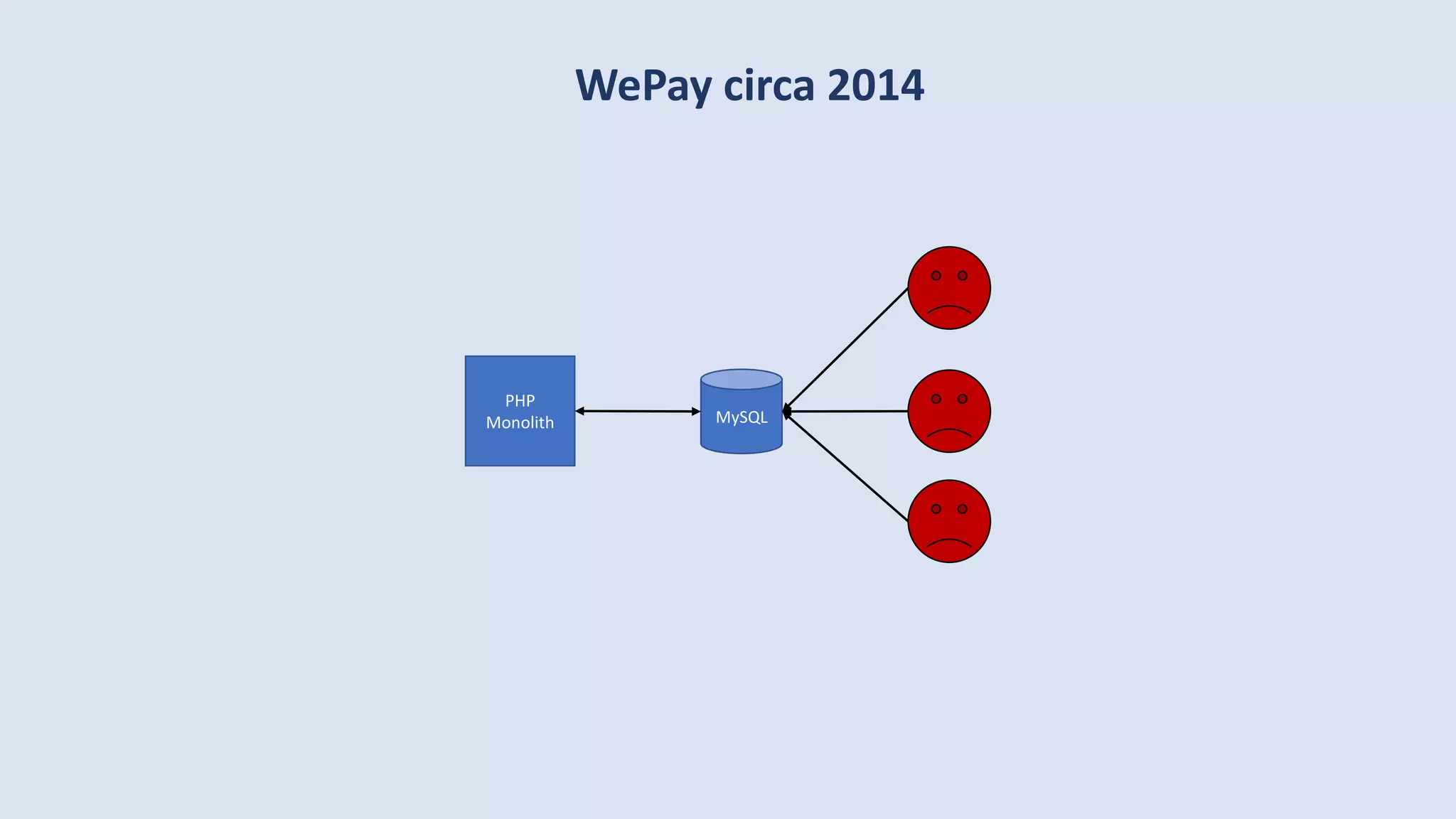 WePay circa 2014
MySQL
PHP
Monolith
 