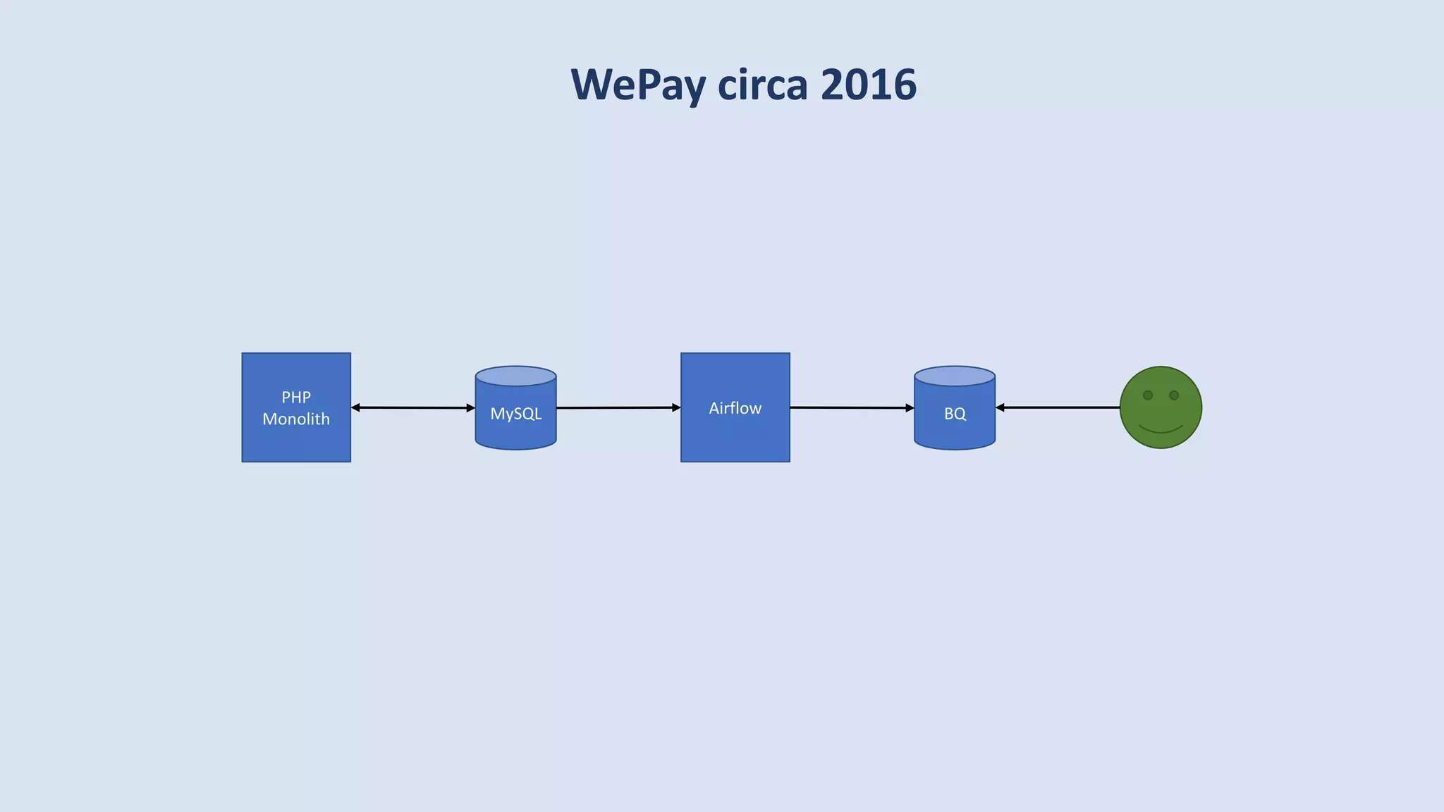 WePay circa 2016
MySQL
PHP
Monolith
Airflow BQ
 