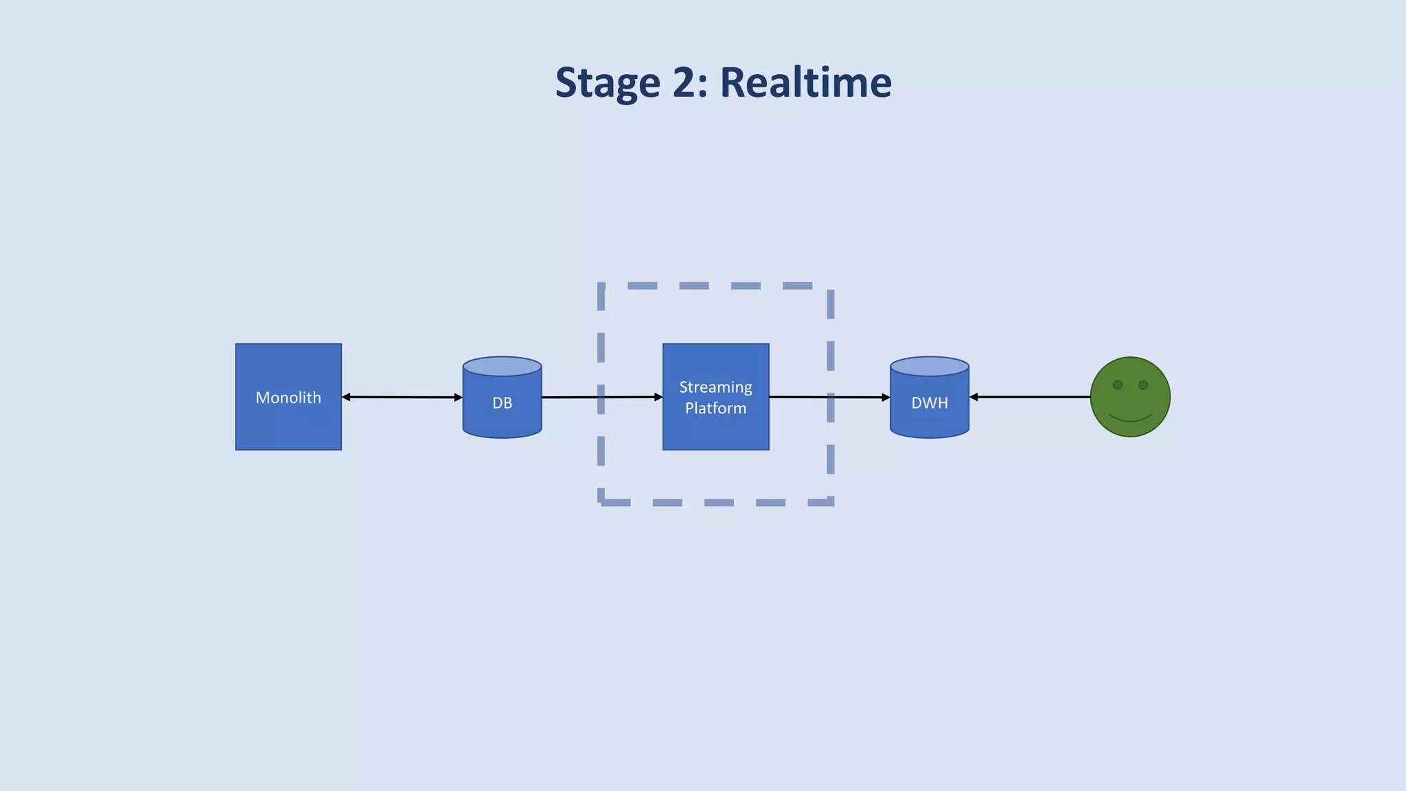 Stage 2: Realtime
DBMonolith
Streaming
Platform DWH
 