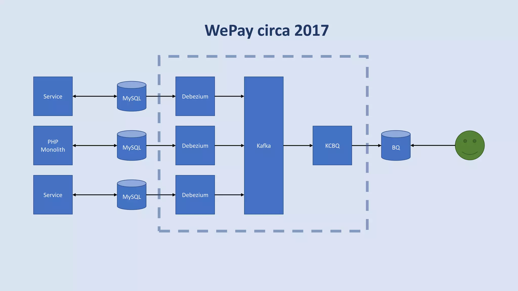 WePay circa 2017
Kafka BQKCBQMySQL
PHP
Monolith
Debezium
MySQLService Debezium
MySQLService Debezium
 