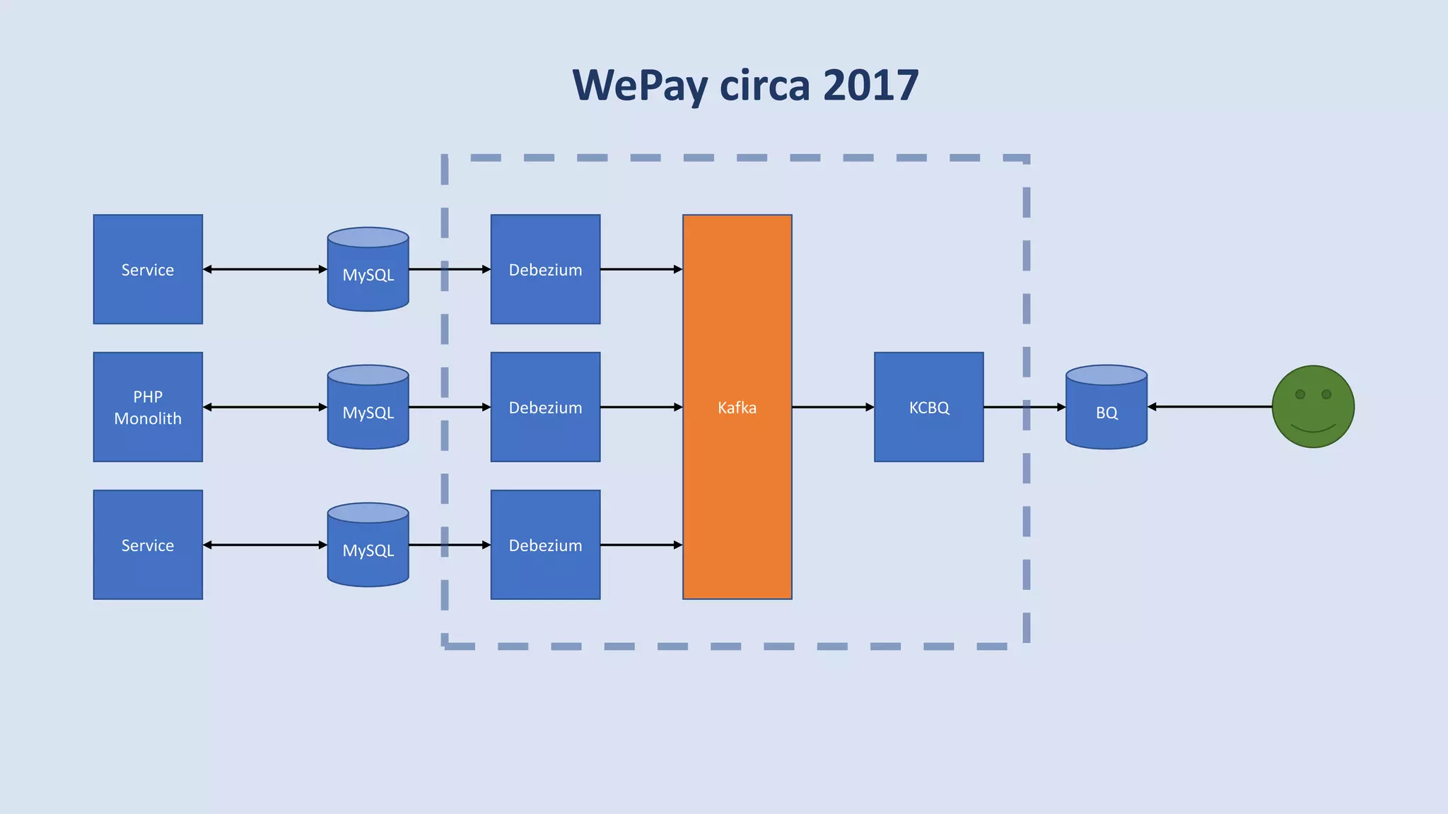 WePay circa 2017
Kafka BQKCBQMySQL
PHP
Monolith
Debezium
MySQLService Debezium
MySQLService Debezium
 
