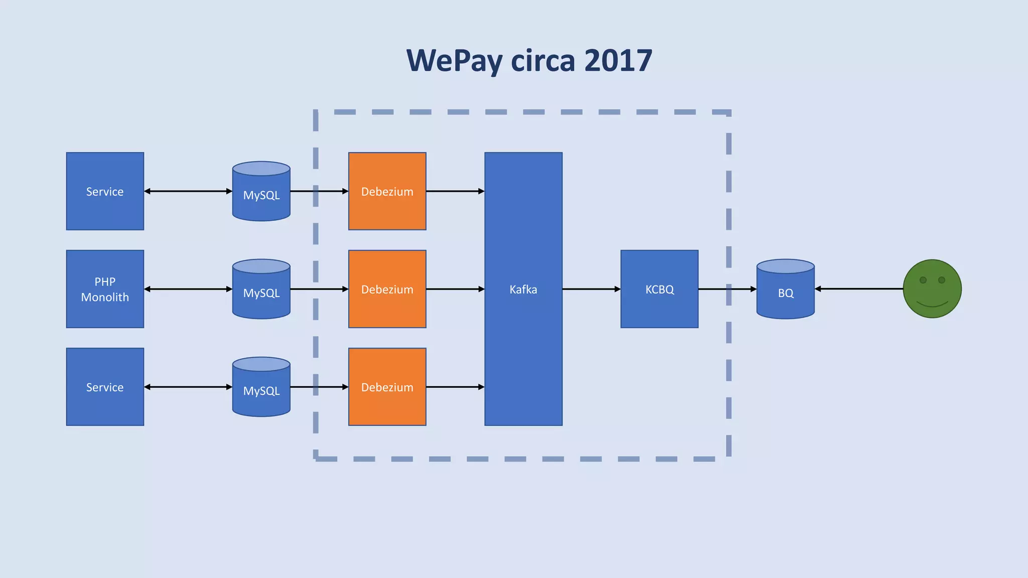 WePay circa 2017
Kafka BQKCBQMySQL
PHP
Monolith
Debezium
MySQLService Debezium
MySQLService Debezium
 