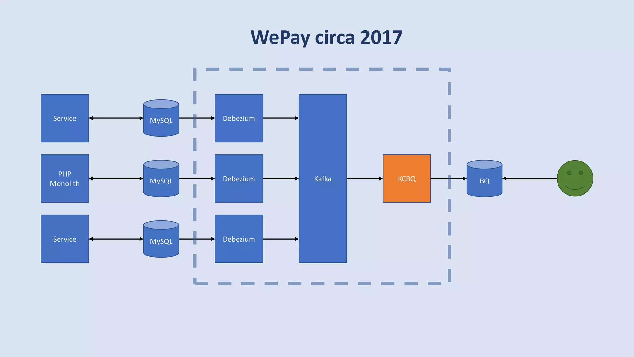 WePay circa 2017
Kafka BQKCBQMySQL
PHP
Monolith
Debezium
MySQLService Debezium
MySQLService Debezium
 