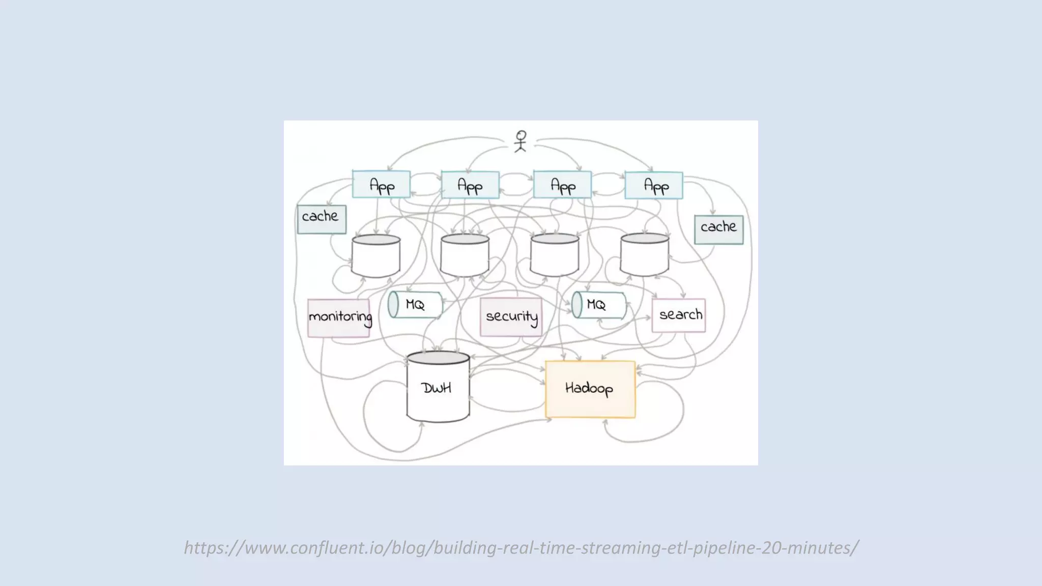 https://www.confluent.io/blog/building-real-time-streaming-etl-pipeline-20-minutes/
 