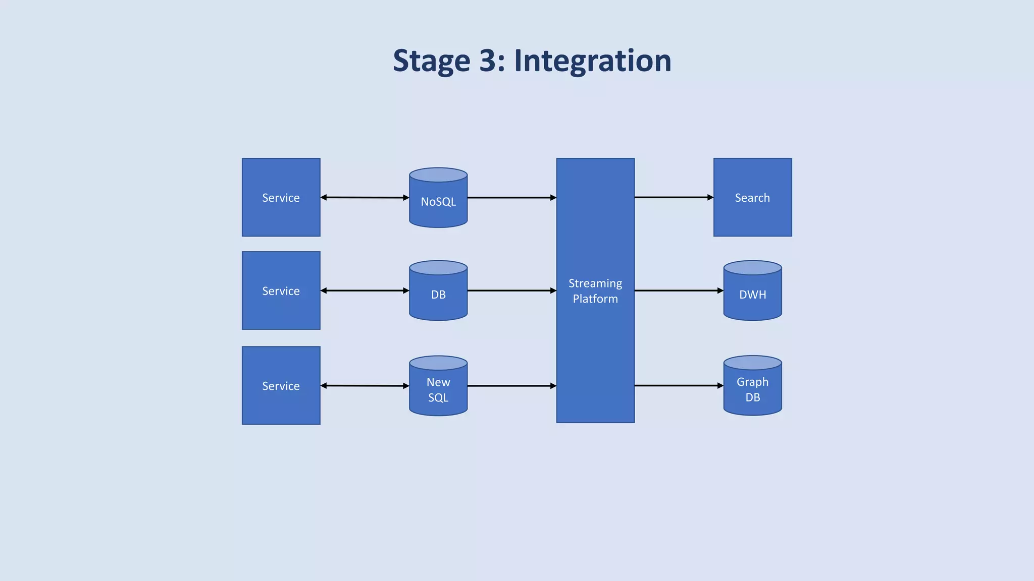 Stage 3: Integration
DBService
Streaming
Platform DWH
NoSQLService
New
SQL
Service Graph
DB
Search
 