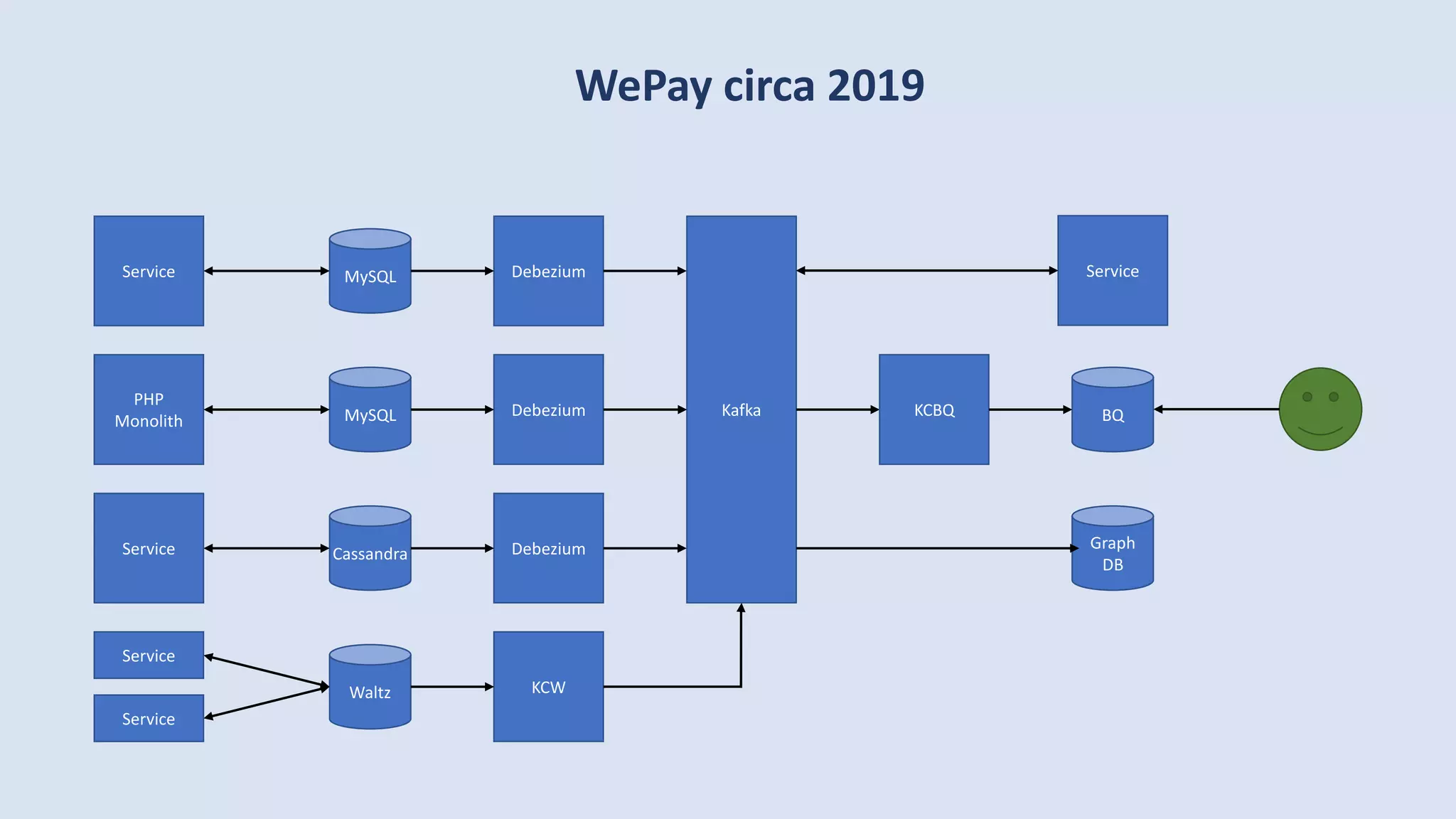 WePay circa 2019
Kafka BQKCBQMySQL
PHP
Monolith
Debezium
CassandraService Debezium
MySQLService Debezium
Graph
DB
Waltz
Service
KCW
Service
Service
 
