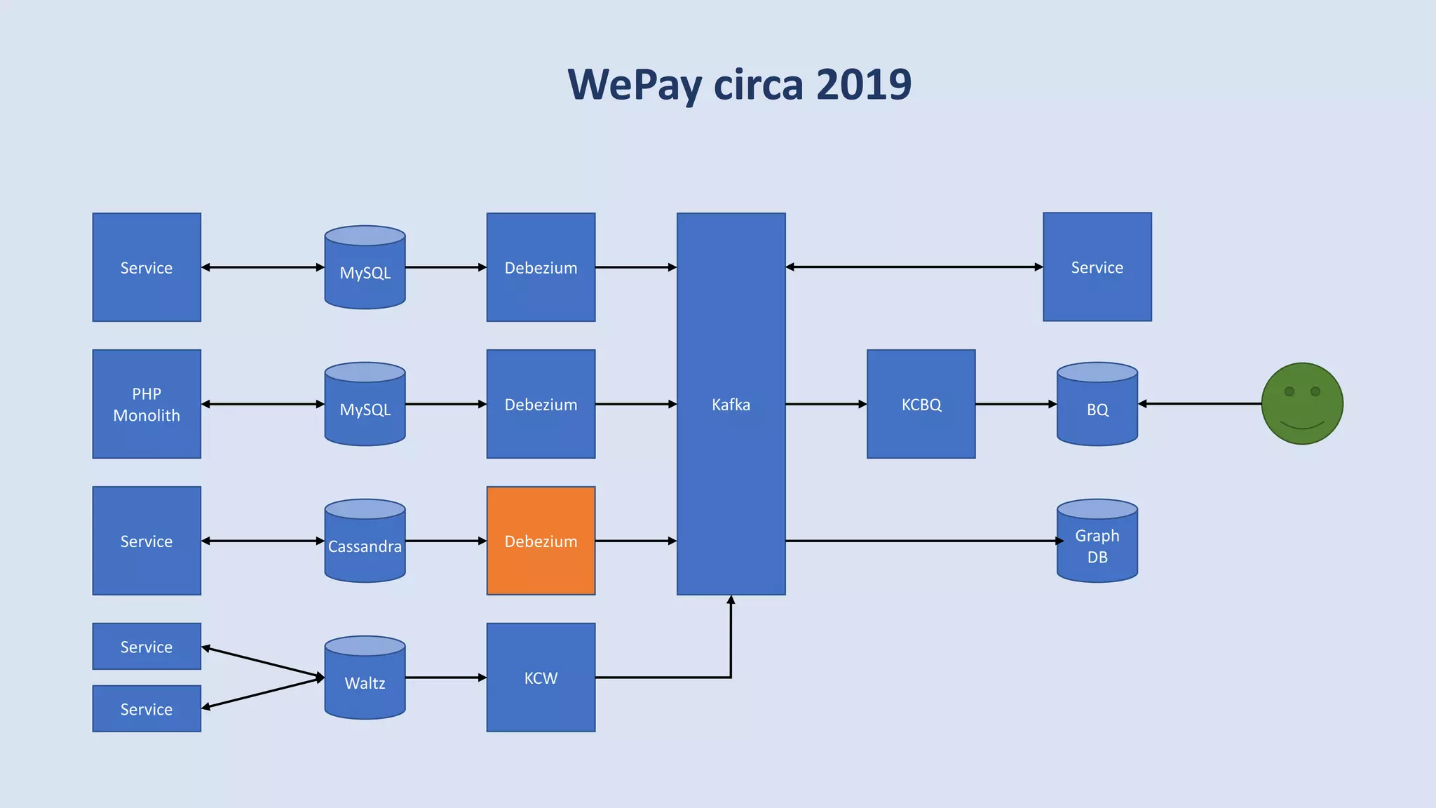 WePay circa 2019
Kafka BQKCBQMySQL
PHP
Monolith
Debezium
CassandraService Debezium
MySQLService Debezium
Graph
DB
Waltz
Service
KCW
Service
Service
 