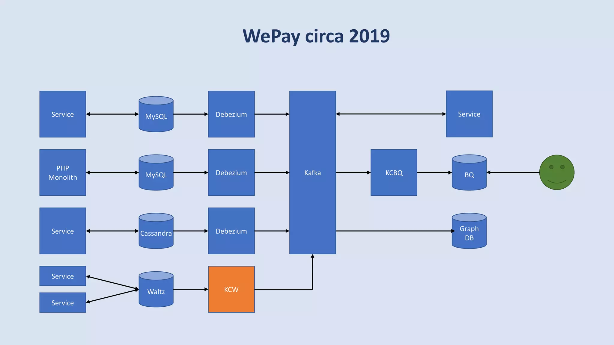 WePay circa 2019
Kafka BQKCBQMySQL
PHP
Monolith
Debezium
CassandraService Debezium
MySQLService Debezium
Graph
DB
Waltz
Service
KCW
Service
Service
 