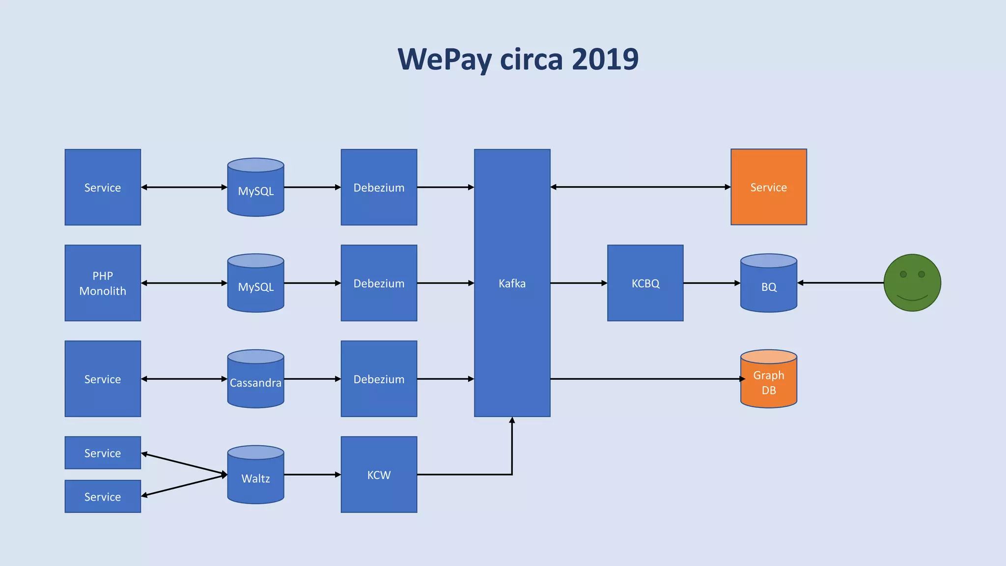 WePay circa 2019
Kafka BQKCBQMySQL
PHP
Monolith
Debezium
CassandraService Debezium
MySQLService Debezium
Graph
DB
Waltz
Service
KCW
Service
Service
 