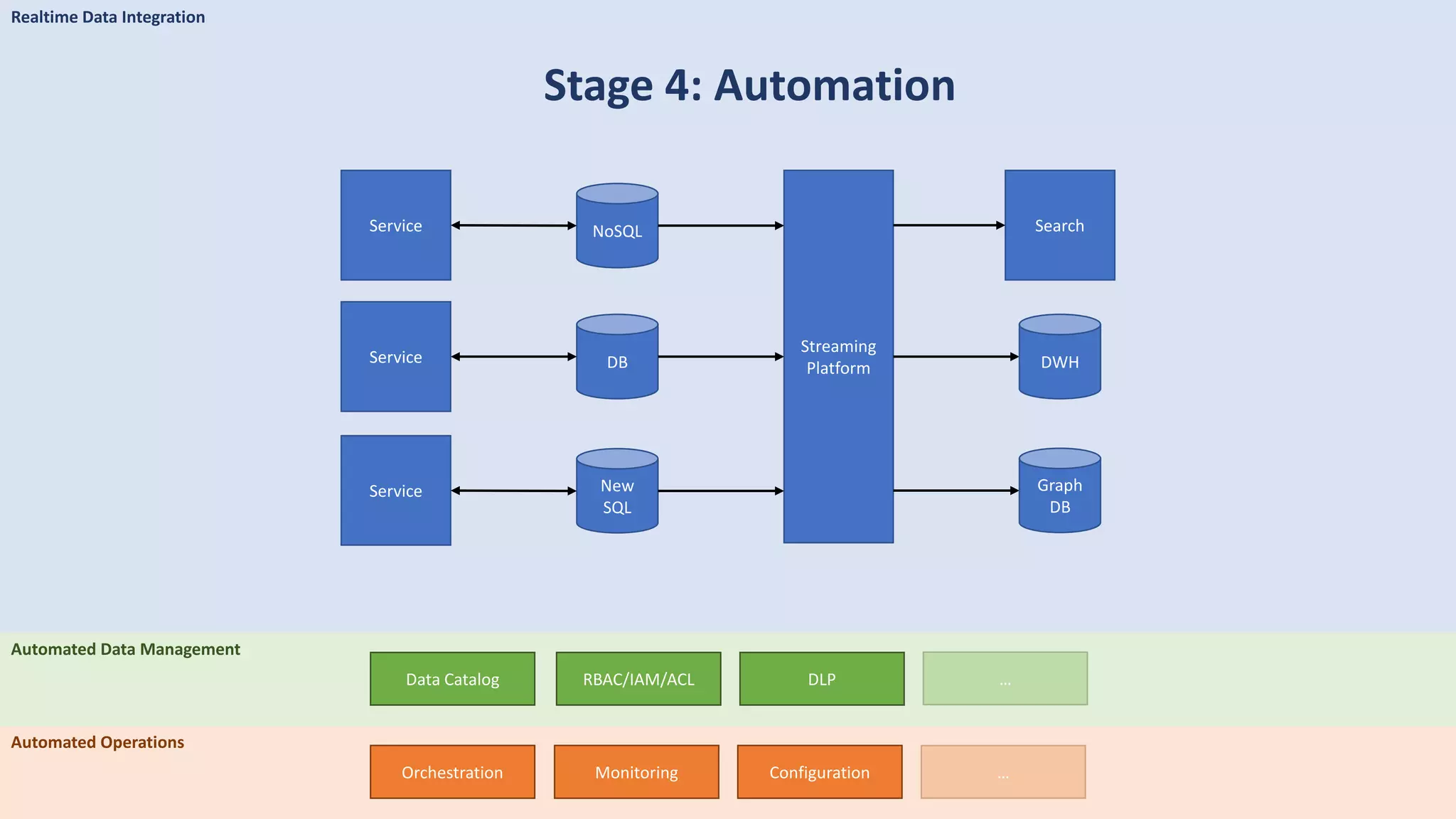 Realtime Data Integration
Stage 4: Automation
DBService
Streaming
Platform DWH
NoSQLService
New
SQL
Service Graph
DB
Search
Automated Operations
Orchestration Monitoring Configuration …
Automated Data Management
Data Catalog RBAC/IAM/ACL DLP …
 