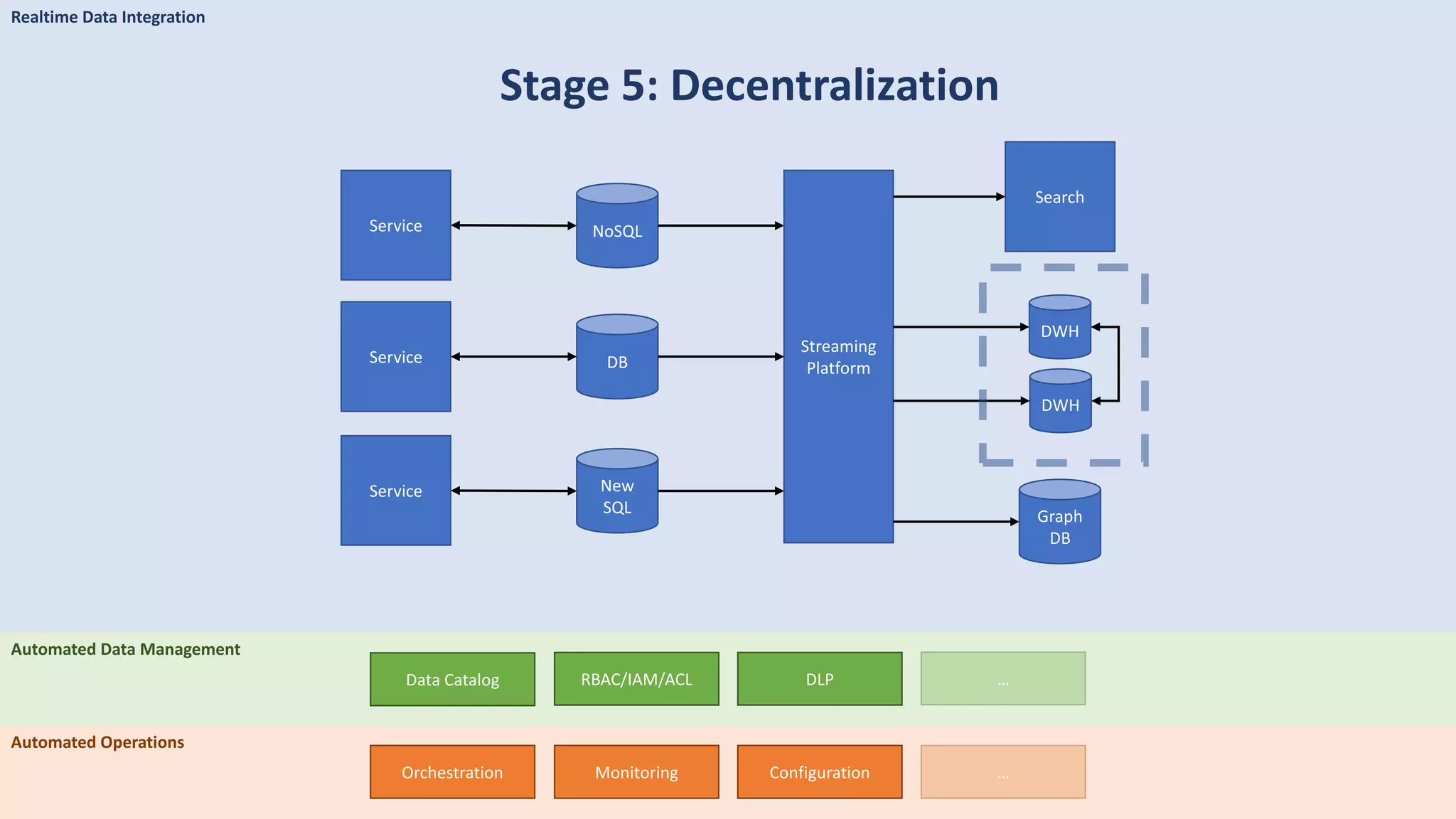 Realtime Data Integration
Stage 5: Decentralization
DBService
Streaming
Platform
NoSQLService
New
SQL
Service
Graph
DB
Search
Automated Operations
Orchestration Monitoring Configuration …
Automated Data Management
Data Catalog RBAC/IAM/ACL DLP …
DWH
DWH
 