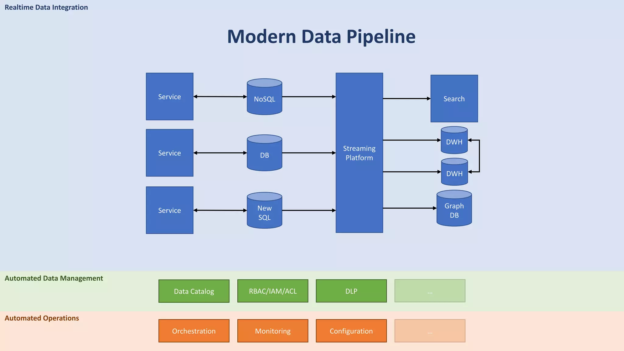 Realtime Data Integration
Modern Data Pipeline
DBService
Streaming
Platform
NoSQLService
New
SQL
Service
Graph
DB
Search
Automated Operations
Orchestration Monitoring Configuration …
Automated Data Management
Data Catalog RBAC/IAM/ACL DLP …
DWH
DWH
 