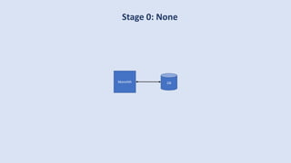 Stage 0: None
DBMonolith
 