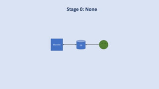 Stage 0: None
DBMonolith
 
