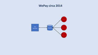 WePay circa 2014
MySQL
PHP
Monolith
 