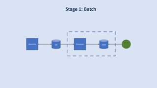Stage 1: Batch
DBMonolith Scheduler DWH
 