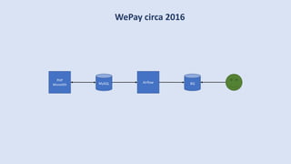 WePay circa 2016
MySQL
PHP
Monolith
Airflow BQ
 