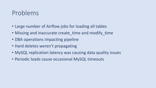 Problems
• Large number of Airflow jobs for loading all tables
• Missing and inaccurate create_time and modify_time
• DBA operations impacting pipeline
• Hard deletes weren’t propagating
• MySQL replication latency was causing data quality issues
• Periodic loads cause occasional MySQL timeouts
 