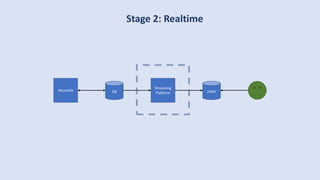 Stage 2: Realtime
DBMonolith
Streaming
Platform DWH
 