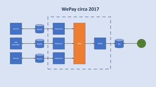 WePay circa 2017
Kafka BQKCBQMySQL
PHP
Monolith
Debezium
MySQLService Debezium
MySQLService Debezium
 