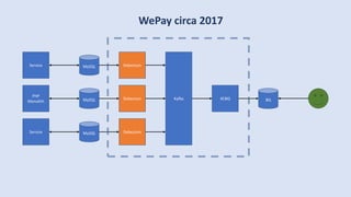 WePay circa 2017
Kafka BQKCBQMySQL
PHP
Monolith
Debezium
MySQLService Debezium
MySQLService Debezium
 