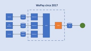 WePay circa 2017
Kafka BQKCBQMySQL
PHP
Monolith
Debezium
MySQLService Debezium
MySQLService Debezium
 