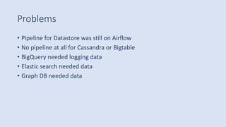 Problems
• Pipeline for Datastore was still on Airflow
• No pipeline at all for Cassandra or Bigtable
• BigQuery needed logging data
• Elastic search needed data
• Graph DB needed data
 