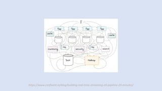 https://www.confluent.io/blog/building-real-time-streaming-etl-pipeline-20-minutes/
 