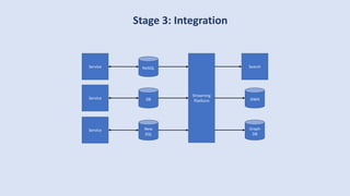 Stage 3: Integration
DBService
Streaming
Platform DWH
NoSQLService
New
SQL
Service Graph
DB
Search
 