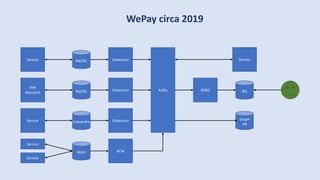 WePay circa 2019
Kafka BQKCBQMySQL
PHP
Monolith
Debezium
CassandraService Debezium
MySQLService Debezium
Graph
DB
Waltz
Service
KCW
Service
Service
 