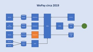 WePay circa 2019
Kafka BQKCBQMySQL
PHP
Monolith
Debezium
CassandraService Debezium
MySQLService Debezium
Graph
DB
Waltz
Service
KCW
Service
Service
 