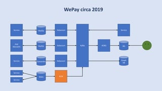 WePay circa 2019
Kafka BQKCBQMySQL
PHP
Monolith
Debezium
CassandraService Debezium
MySQLService Debezium
Graph
DB
Waltz
Service
KCW
Service
Service
 