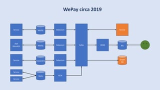 WePay circa 2019
Kafka BQKCBQMySQL
PHP
Monolith
Debezium
CassandraService Debezium
MySQLService Debezium
Graph
DB
Waltz
Service
KCW
Service
Service
 