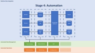 Realtime Data Integration
Stage 4: Automation
DBService
Streaming
Platform DWH
NoSQLService
New
SQL
Service Graph
DB
Search
Automated Operations
Orchestration Monitoring Configuration …
Automated Data Management
Data Catalog RBAC/IAM/ACL DLP …
 