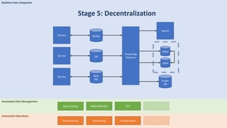 Realtime Data Integration
Stage 5: Decentralization
DBService
Streaming
Platform
NoSQLService
New
SQL
Service
Graph
DB
Search
Automated Operations
Orchestration Monitoring Configuration …
Automated Data Management
Data Catalog RBAC/IAM/ACL DLP …
DWH
DWH
 