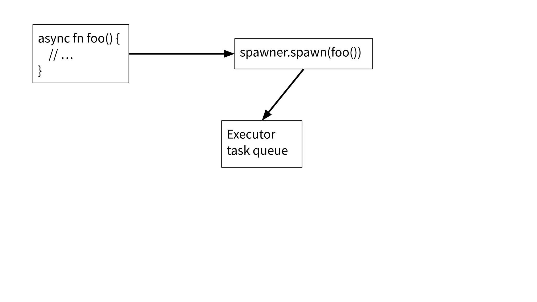 async fn foo() {
// …
}
spawner.spawn(foo())
Executor
task queue
 