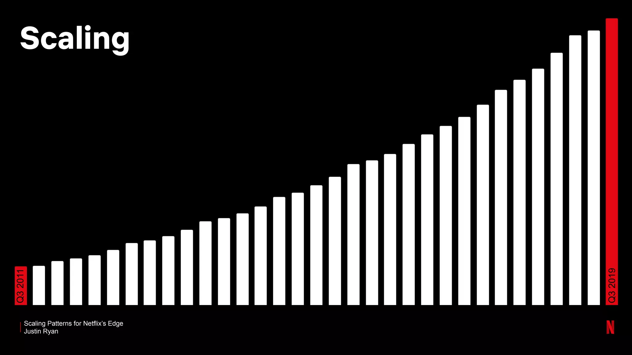 Scaling Patterns for Netflix’s Edge
Justin Ryan
Scaling
Q32011
Q32019
 