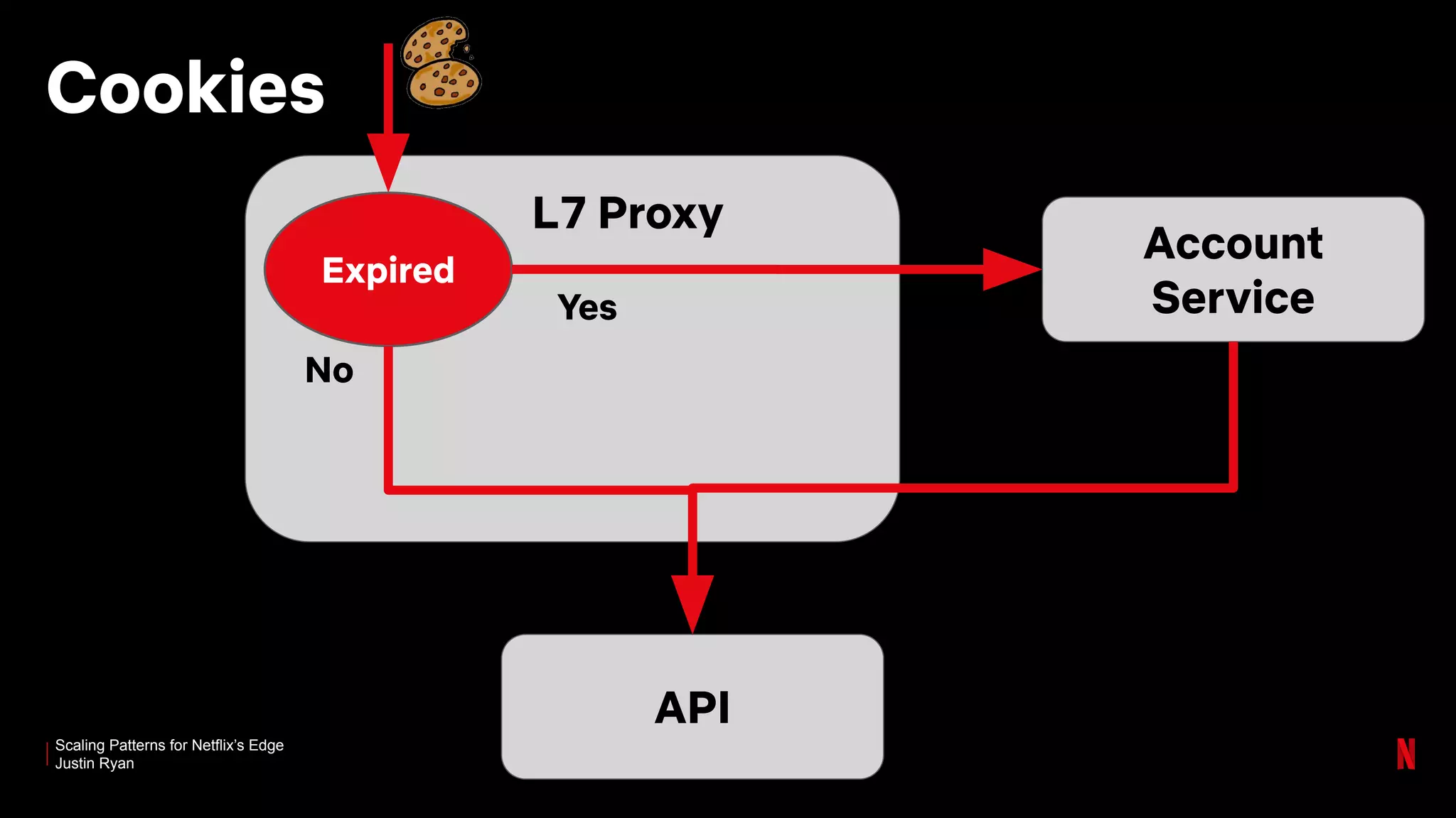 Scaling Patterns for Netflix’s Edge
Justin Ryan
Cookies
L7 Proxy
Account
Service
API
Expired
Yes
No
 