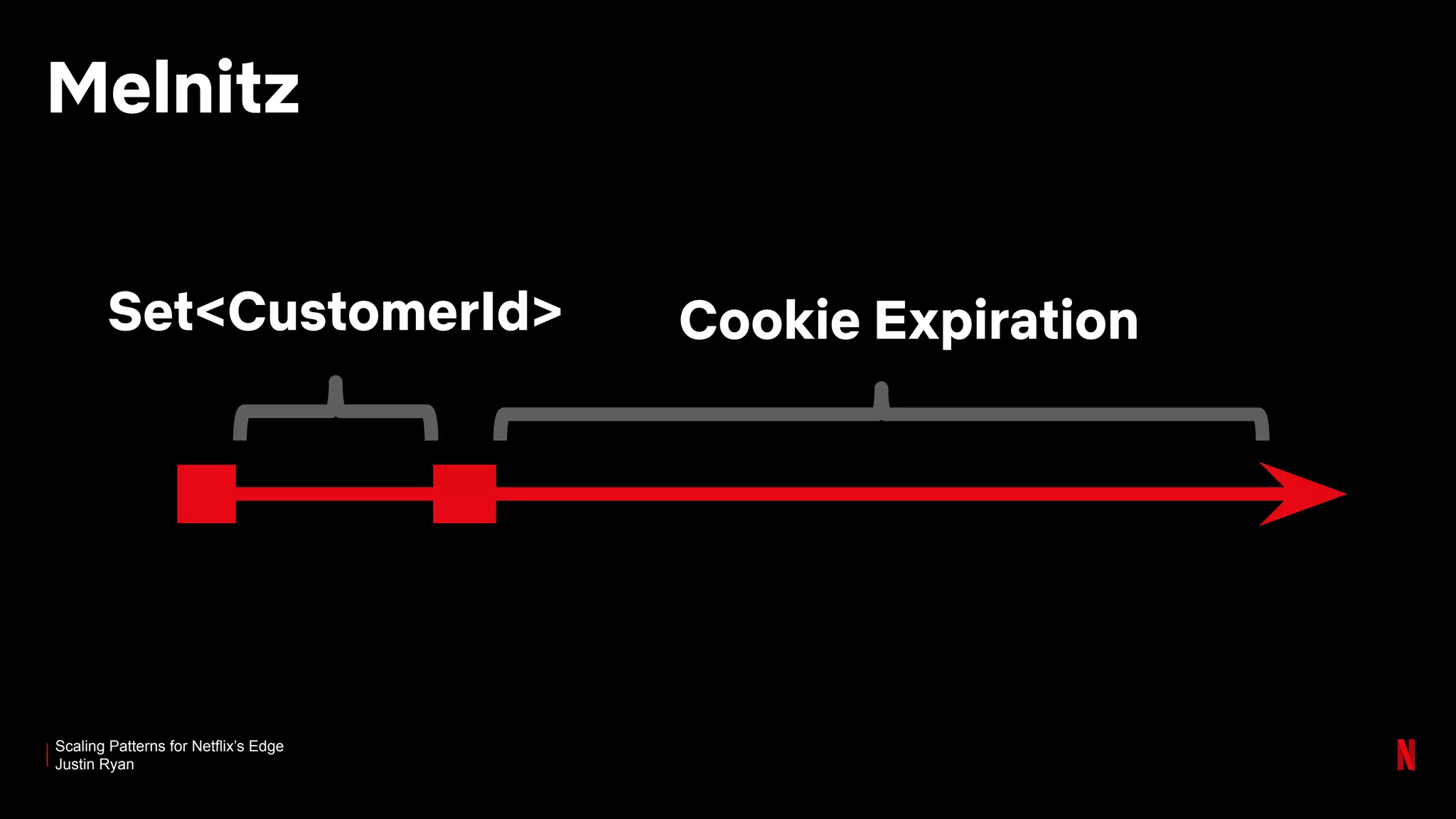 Scaling Patterns for Netflix’s Edge
Justin Ryan
Melnitz
Set<CustomerId> Cookie Expiration
 