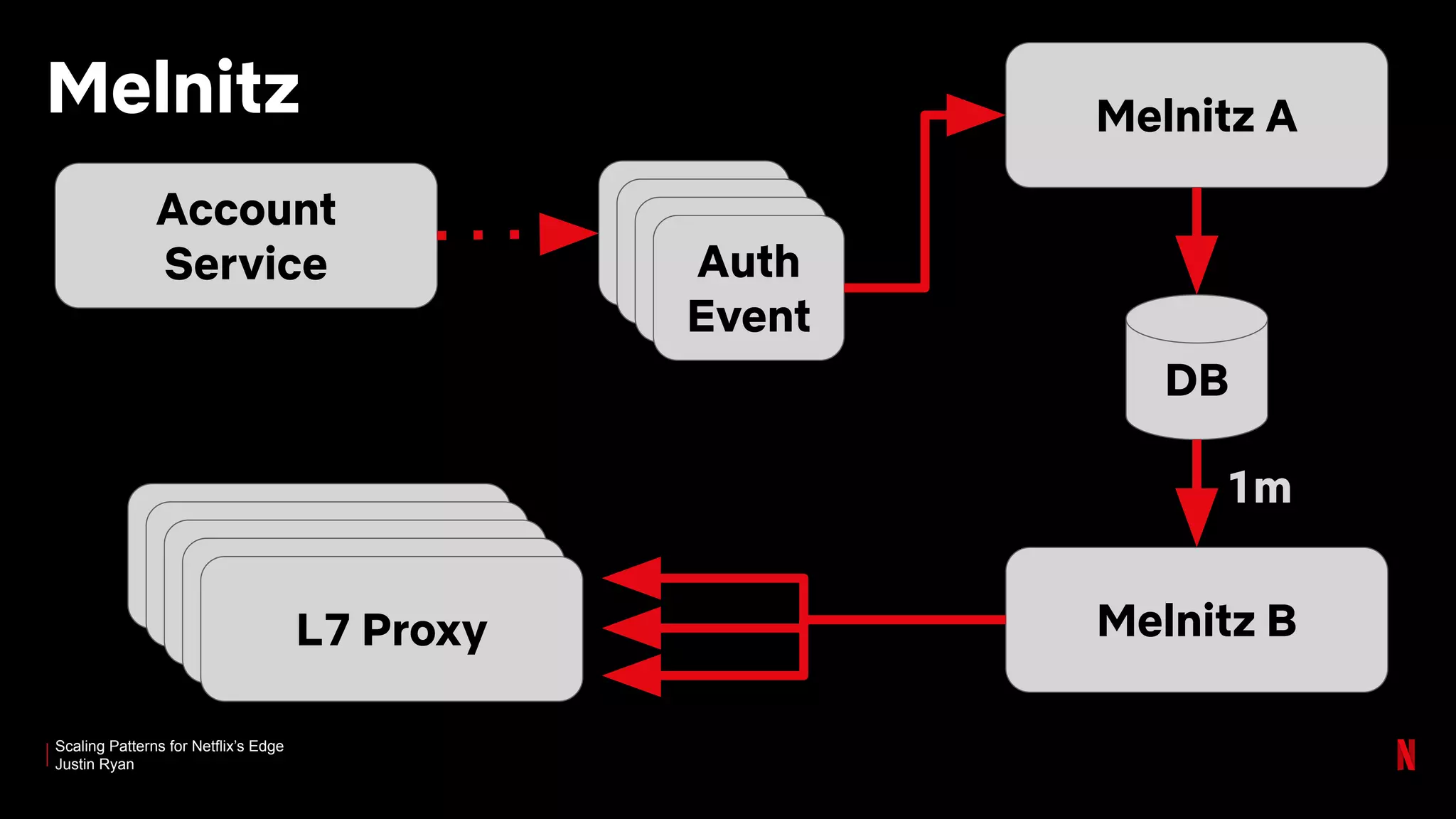 Scaling Patterns for Netflix’s Edge
Justin Ryan
Melnitz
Account
Service Auth
Event
Melnitz A
DB
Melnitz B
1m
L7 Proxy
 