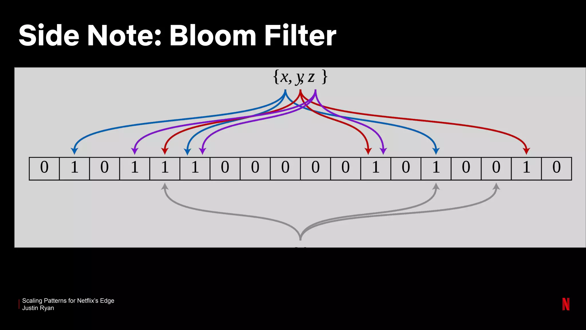 Scaling Patterns for Netflix’s Edge
Justin Ryan
Side Note: Bloom Filter
 