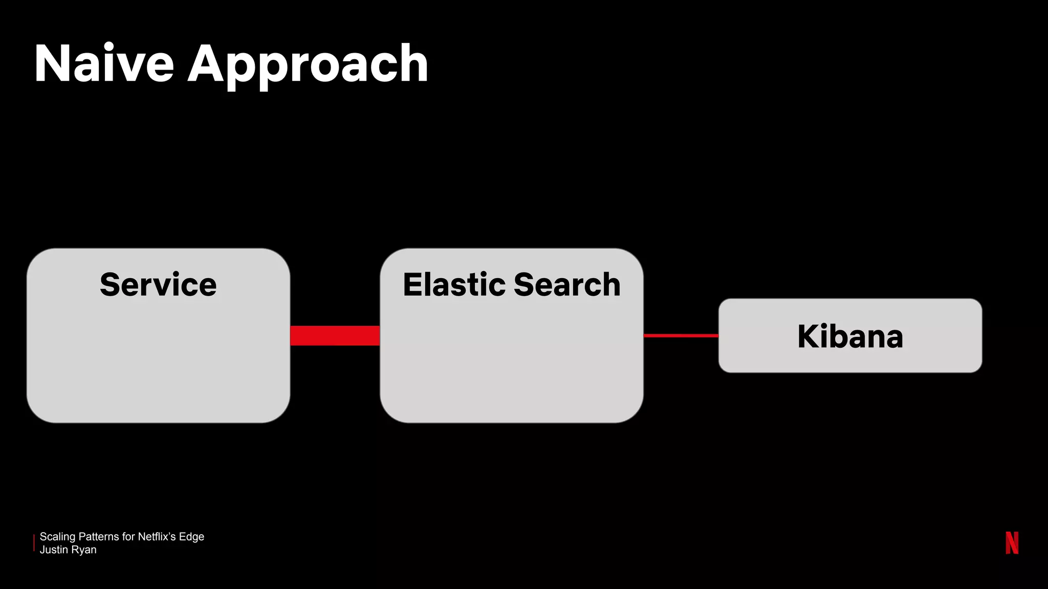 Scaling Patterns for Netflix’s Edge
Justin Ryan
Naive Approach
Service Elastic Search
Kibana
 