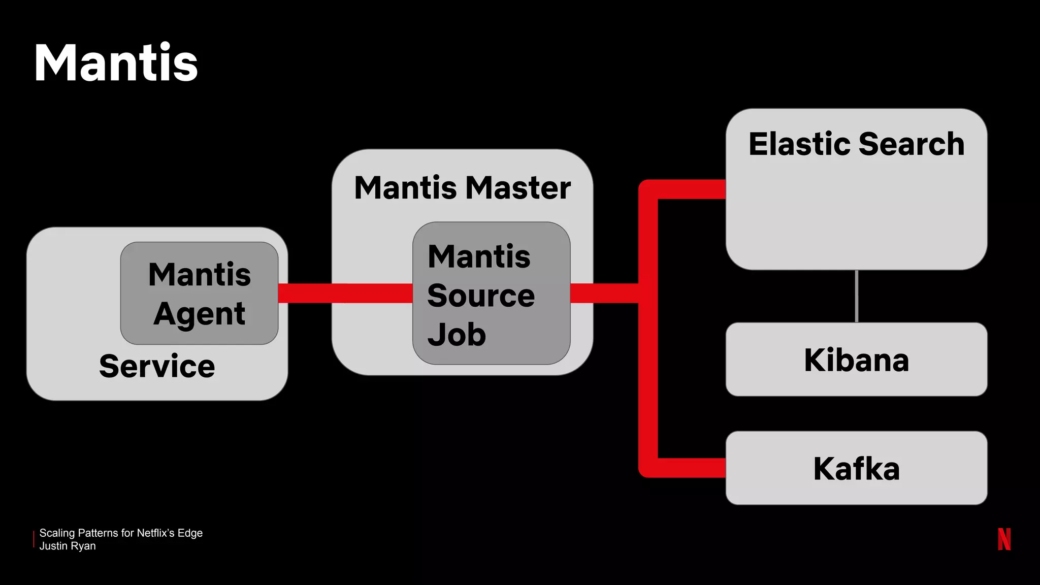 Scaling Patterns for Netflix’s Edge
Justin Ryan
Mantis Master
Mantis
Service
Mantis
Agent
Mantis
Source
Job
Elastic Search
Kibana
Kafka
 