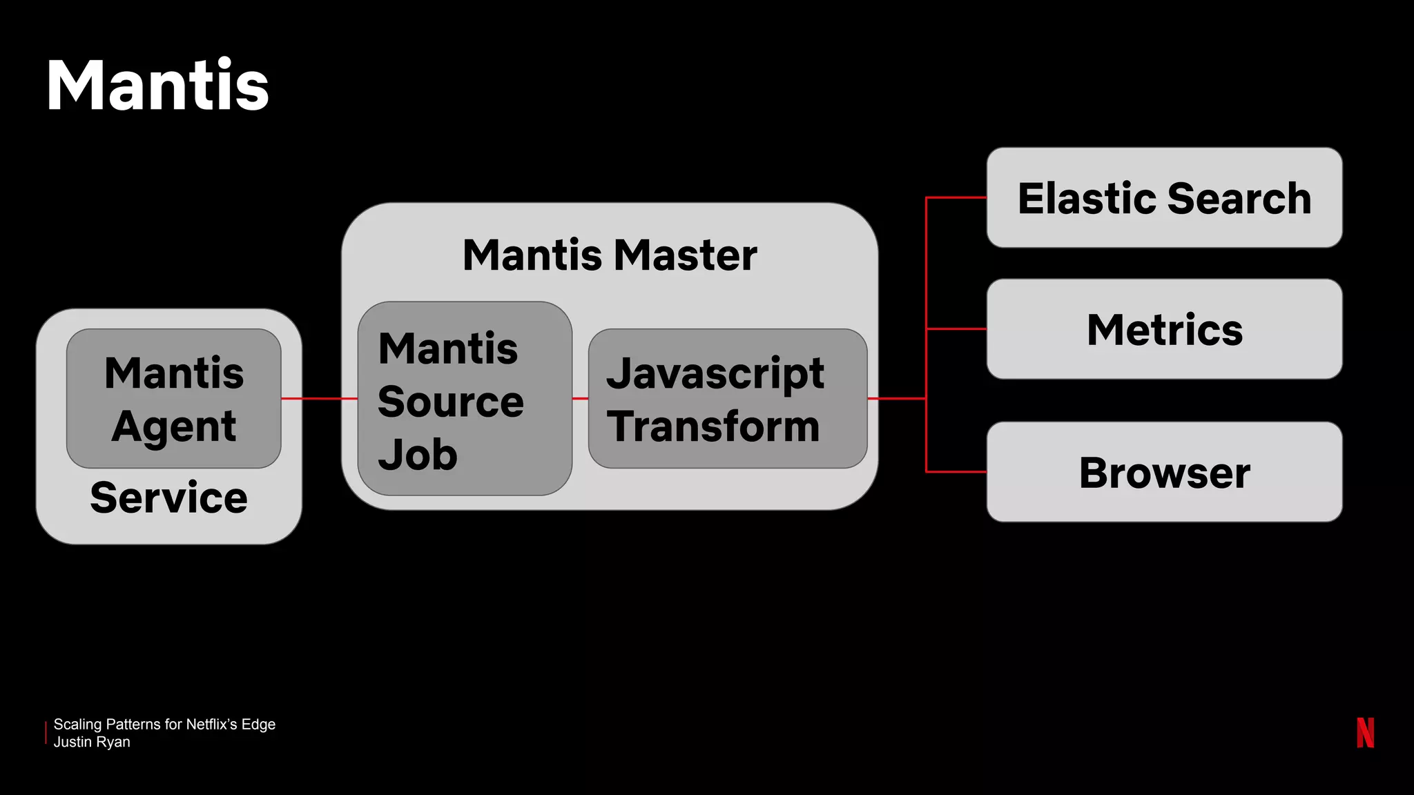 Scaling Patterns for Netflix’s Edge
Justin Ryan
Mantis Master
Mantis
Service
Mantis
Agent
Mantis
Source
Job
Elastic Search
Browser
Metrics
Javascript
Transform
 